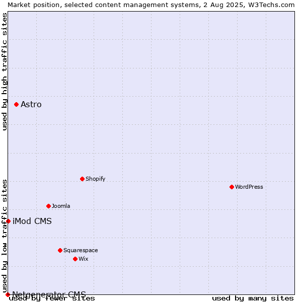 Market position of Astro vs. iMod CMS vs. Netgenerator CMS