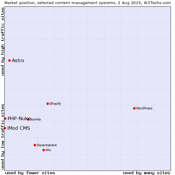 Market position of Astro vs. PHP-Nuke vs. iMod CMS