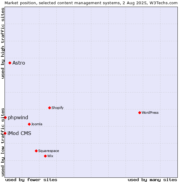 Market position of Astro vs. phpwind vs. iMod CMS