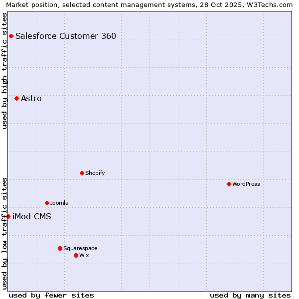 Market position of Astro vs. Salesforce Customer 360 vs. iMod CMS