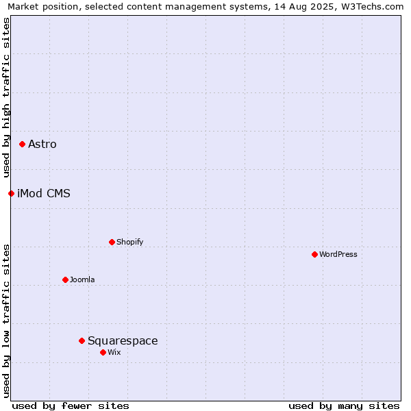 Market position of Squarespace vs. Astro vs. iMod CMS