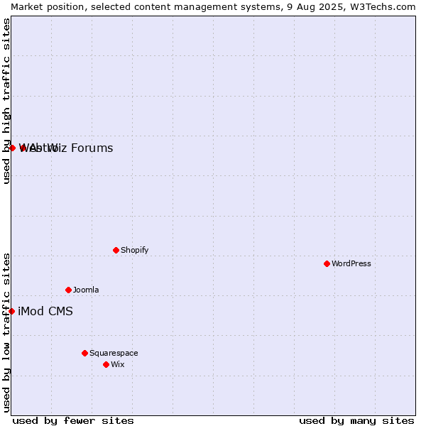 Market position of Astro vs. Web Wiz Forums vs. iMod CMS