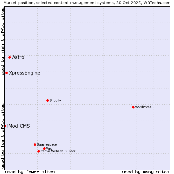 Market position of Astro vs. XpressEngine vs. iMod CMS