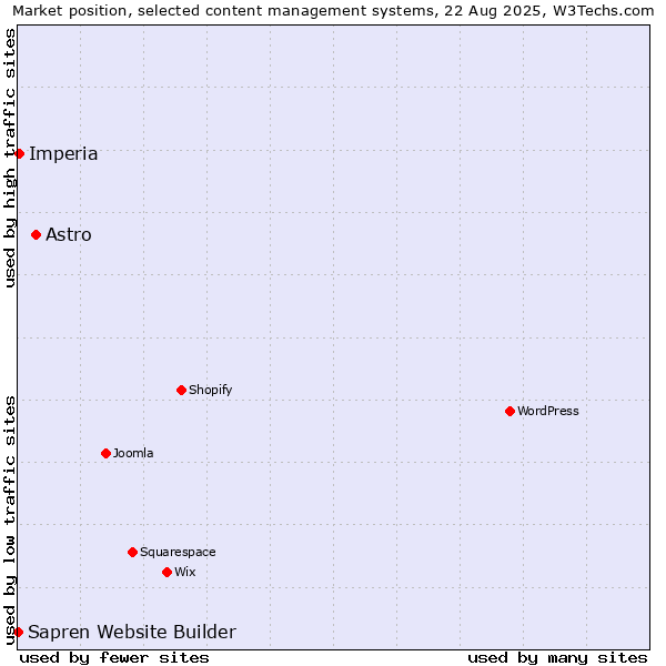 Market position of Astro vs. Imperia vs. Sapren Website Builder