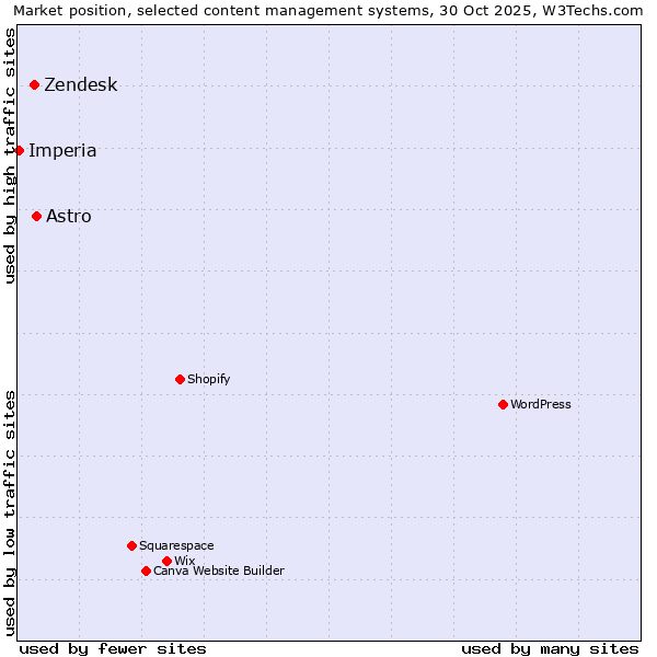 Market position of Astro vs. Zendesk vs. Imperia