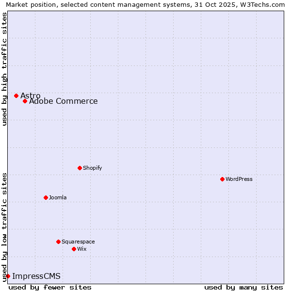Market position of Adobe Commerce vs. Astro vs. ImpressCMS