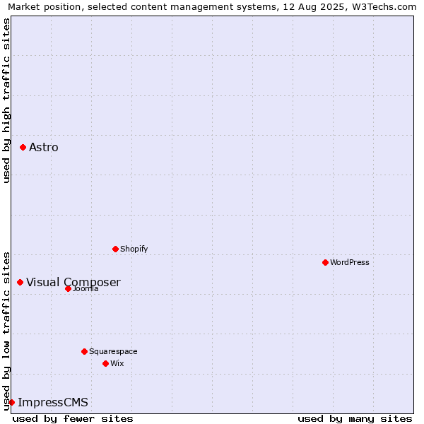 Market position of Astro vs. Visual Composer vs. ImpressCMS
