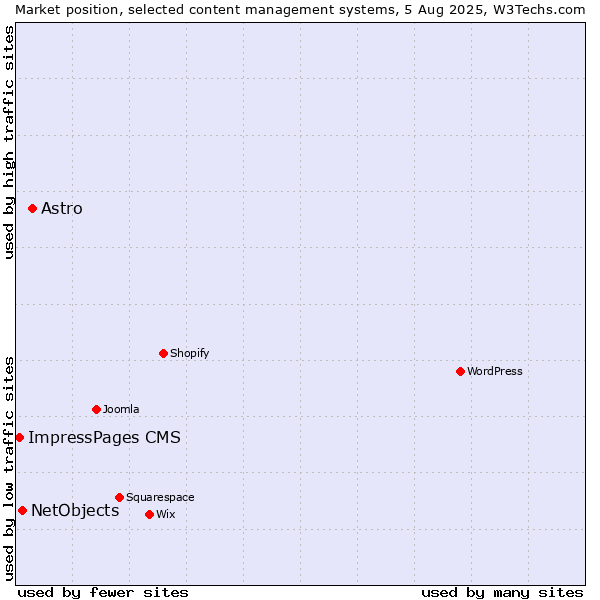 Market position of Astro vs. NetObjects vs. ImpressPages CMS