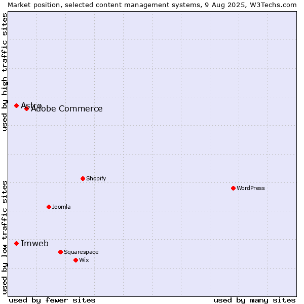 Market position of Adobe Commerce vs. Astro vs. Imweb