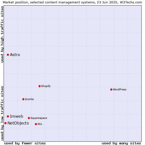 Market position of Imweb vs. Astro vs. NetObjects