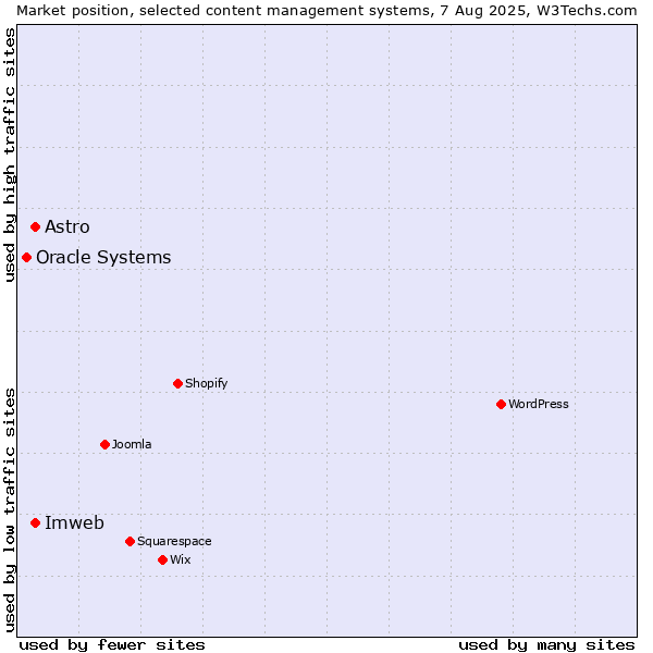 Market position of Imweb vs. Astro vs. Oracle Systems