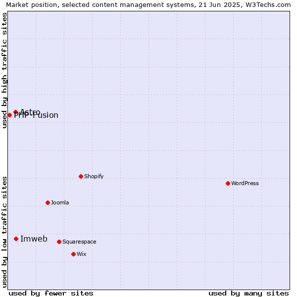 Market position of Imweb vs. Astro vs. PHP-Fusion