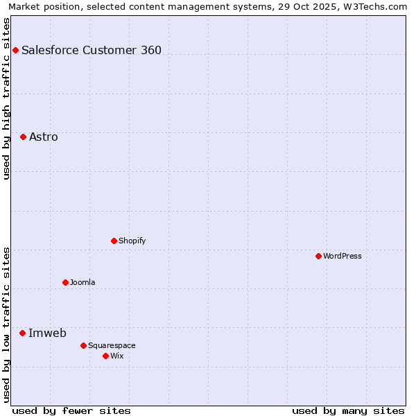 Market position of Astro vs. Imweb vs. Salesforce Customer 360