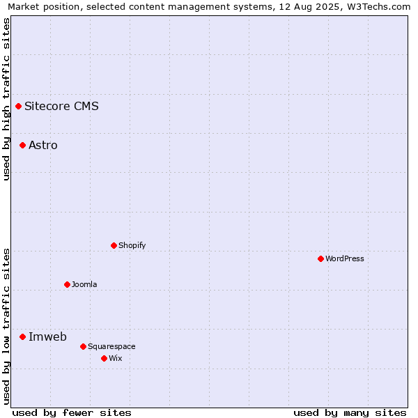 Market position of Imweb vs. Astro vs. Sitecore CMS