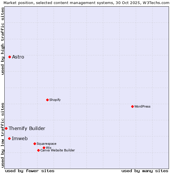 Market position of Astro vs. Imweb vs. Themify Builder