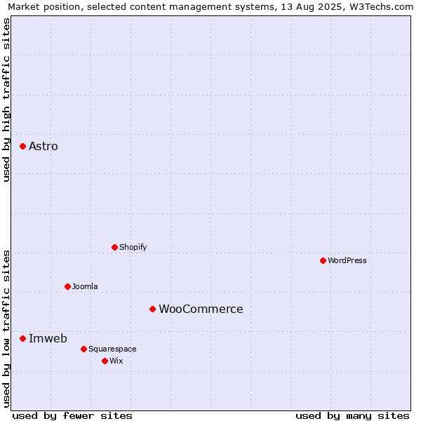 Market position of WooCommerce vs. Astro vs. Imweb