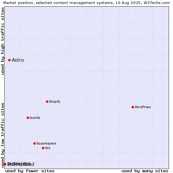 Market position of Astro vs. Indexhibit vs. PHPMyWind