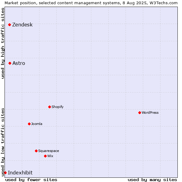 Market position of Astro vs. Zendesk vs. Indexhibit