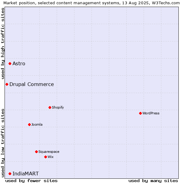Market position of IndiaMART vs. Astro vs. Drupal Commerce