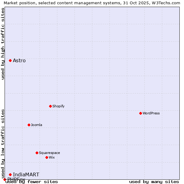 Market position of Astro vs. IndiaMART vs. PHPFox
