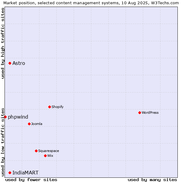 Market position of IndiaMART vs. Astro vs. phpwind