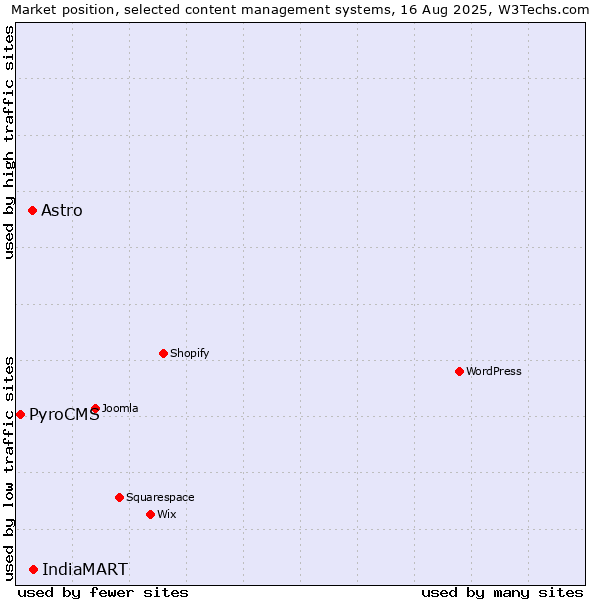 Market position of IndiaMART vs. Astro vs. PyroCMS