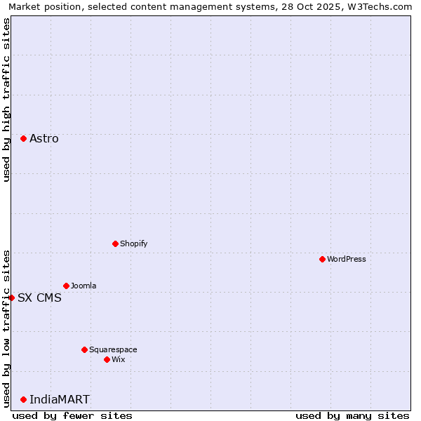 Market position of Astro vs. IndiaMART vs. SX CMS