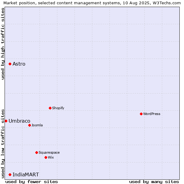 Market position of IndiaMART vs. Astro vs. Umbraco