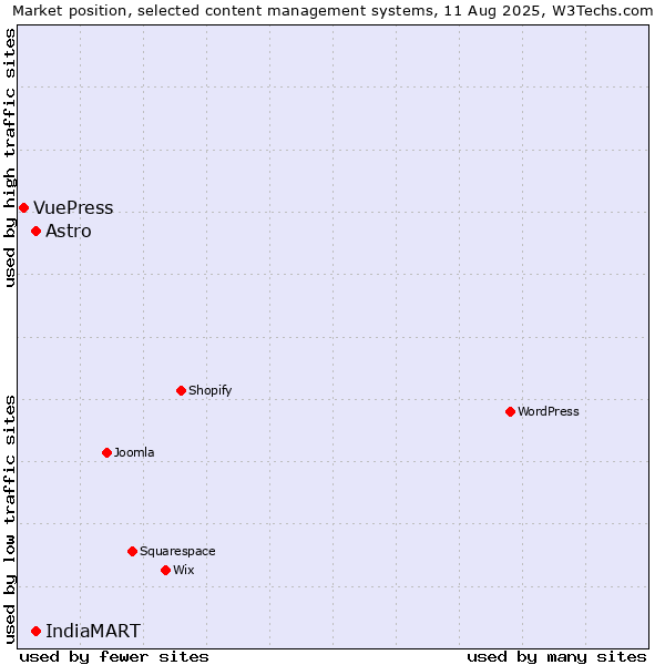 Market position of IndiaMART vs. Astro vs. VuePress