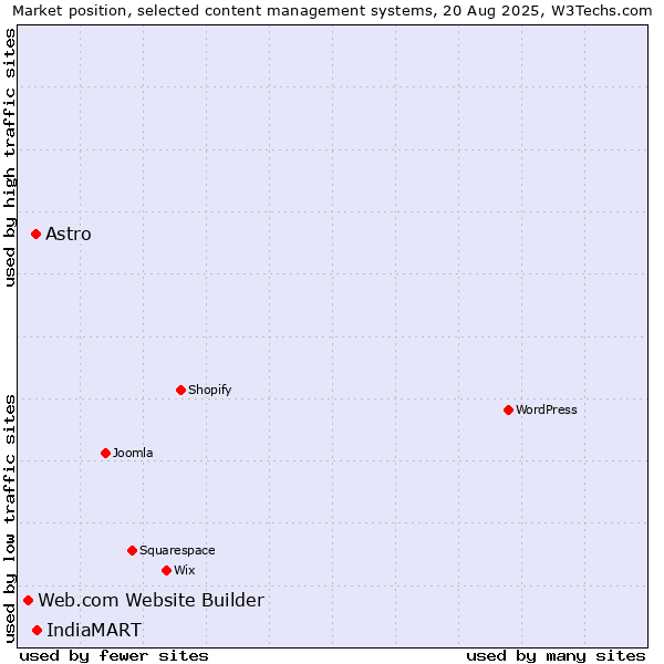 Market position of IndiaMART vs. Astro vs. Web.com Website Builder