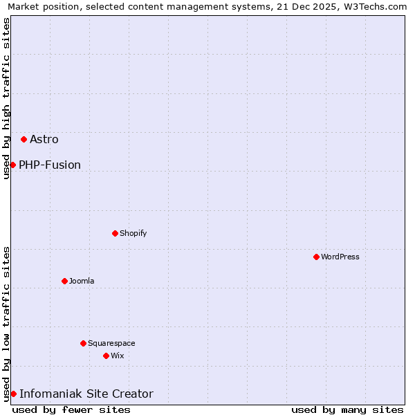 Market position of Astro vs. Infomaniak Site Creator vs. PHP-Fusion