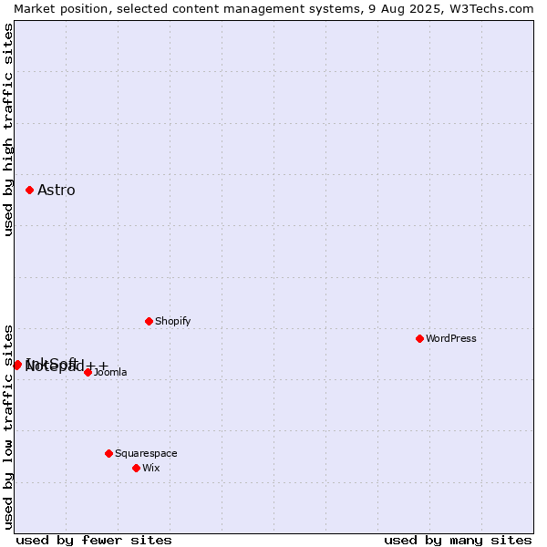 Market position of Astro vs. InkSoft vs. Notepad++