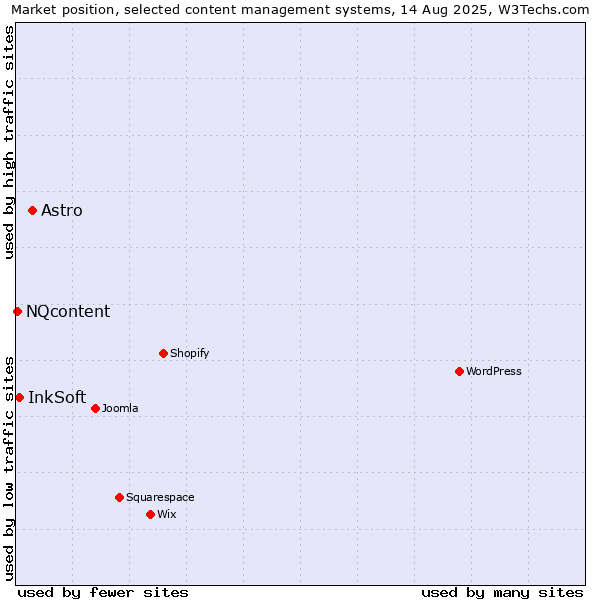 Market position of Astro vs. InkSoft vs. NQcontent