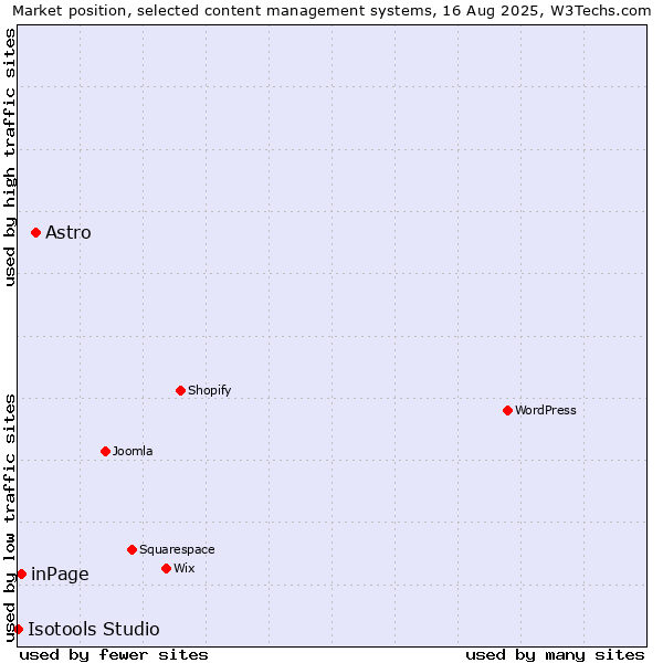 Market position of Astro vs. inPage vs. Isotools Studio