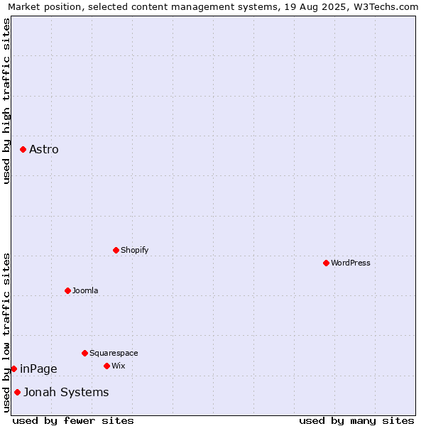 Market position of Astro vs. Jonah Systems vs. inPage