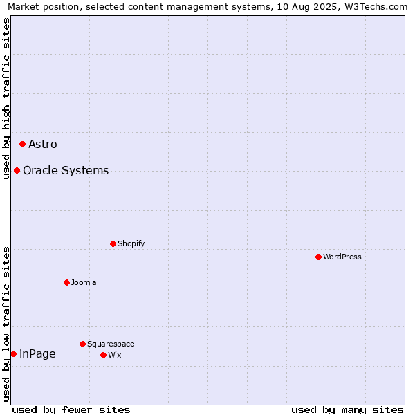 Market position of Astro vs. Oracle Systems vs. inPage