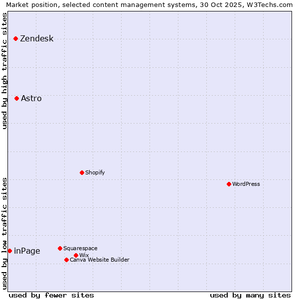 Market position of Astro vs. Zendesk vs. inPage