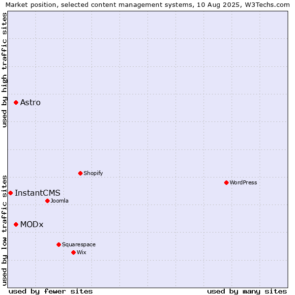 Market position of MODx vs. Astro vs. InstantCMS