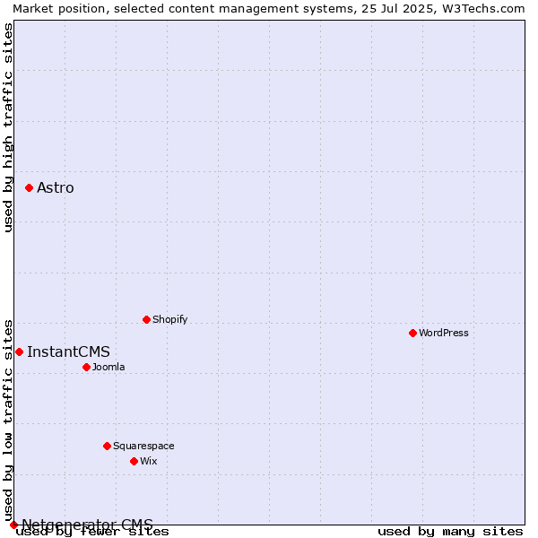 Market position of Astro vs. InstantCMS vs. Netgenerator CMS
