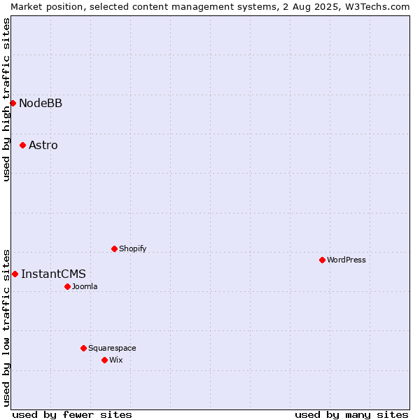 Market position of Astro vs. InstantCMS vs. NodeBB