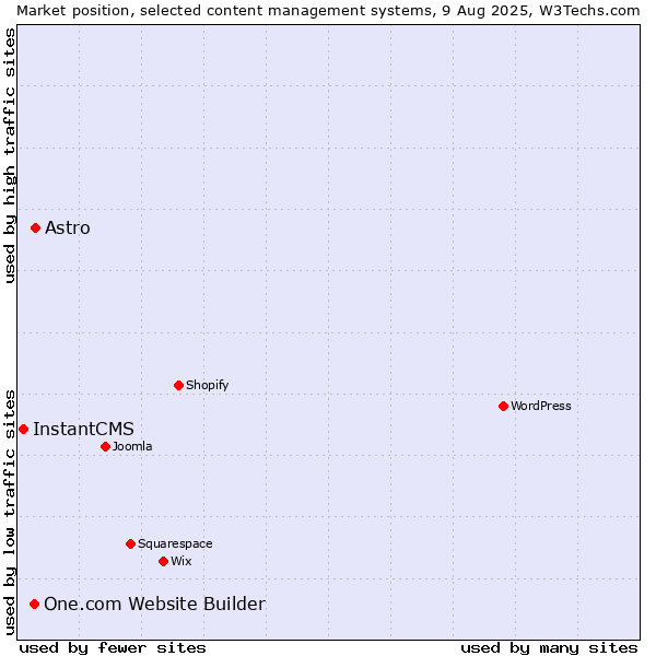 Market position of Astro vs. One.com Website Builder vs. InstantCMS