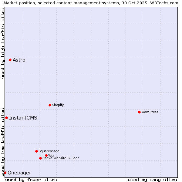 Market position of Astro vs. InstantCMS vs. Onepager