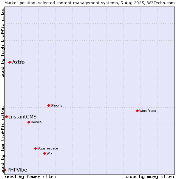 Market position of Astro vs. InstantCMS vs. PHPVibe
