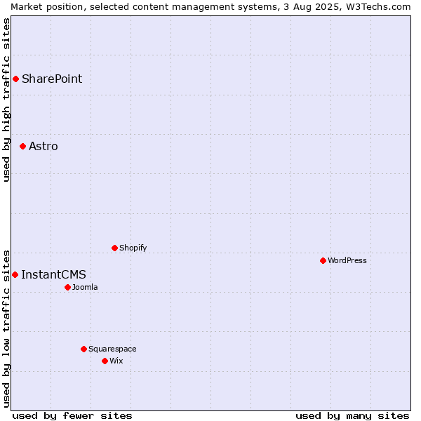 Market position of Astro vs. SharePoint vs. InstantCMS