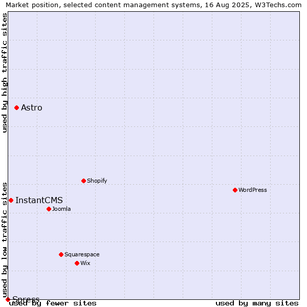 Market position of Astro vs. InstantCMS vs. Spress