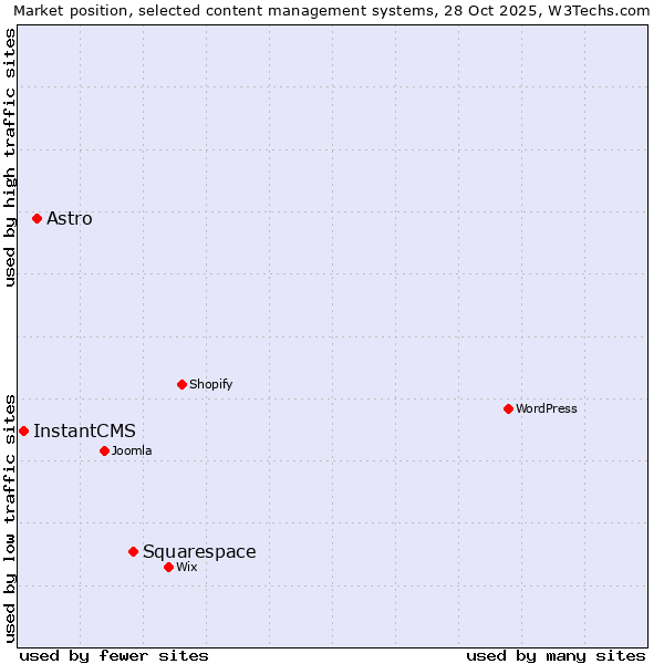 Market position of Squarespace vs. Astro vs. InstantCMS