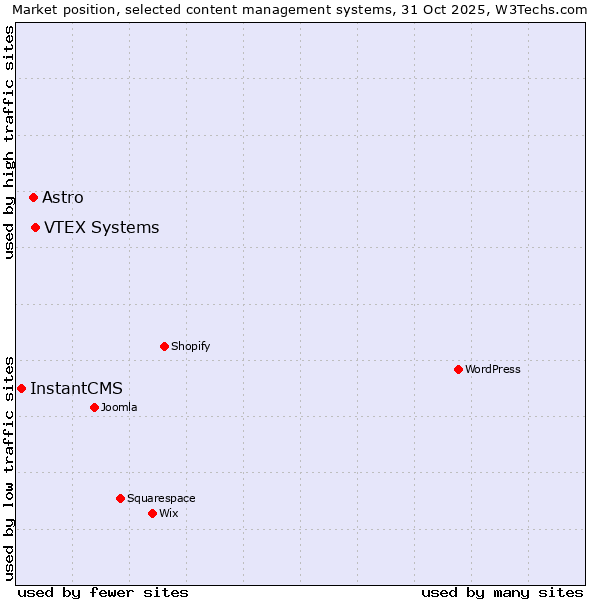 Market position of VTEX Systems vs. Astro vs. InstantCMS