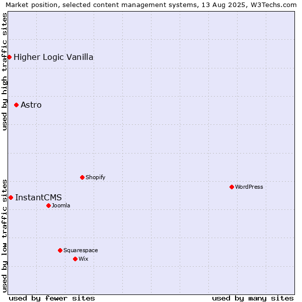 Market position of Astro vs. InstantCMS vs. Higher Logic Vanilla