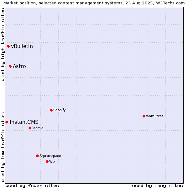 Market position of Astro vs. vBulletin vs. InstantCMS