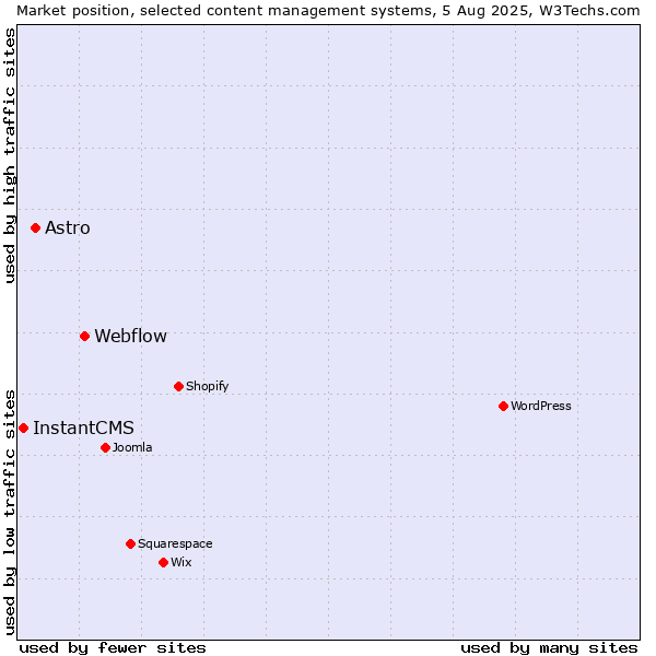 Market position of Webflow vs. Astro vs. InstantCMS